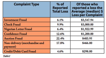Chart of money lost per scam 2007 Chart of money lost per scam 2007