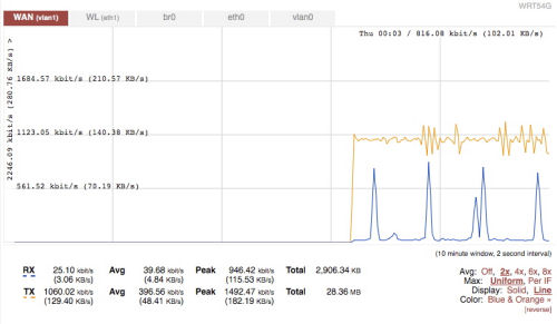 A graph showing an apparent speed boost for Comcast service in Macomb County, Michigan A graph showing an apparent speed boost for Comcast service in Macomb County, Michigan