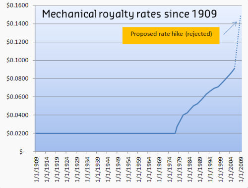 A chart showing mechanical royalty rates in the US since 1909. A chart showing mechanical royalty rates in the US since 1909.