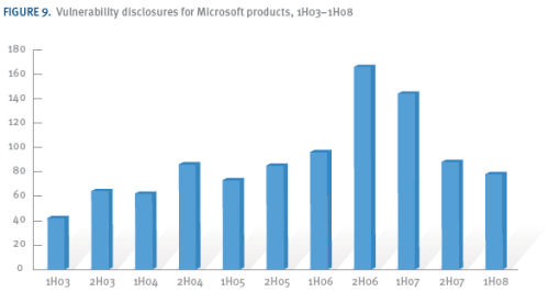 Vulnerability disclosures for Microsoft products, H1 2008 Vulnerability disclosures for Microsoft products, H1 2008