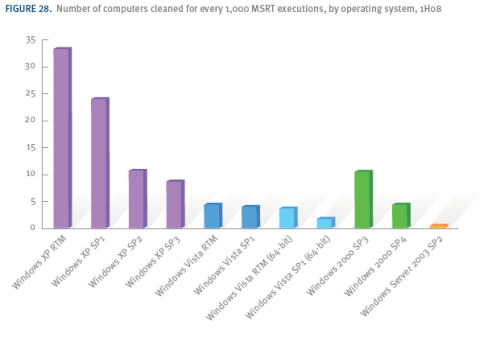 Number of computers cleaned for every 1,000 executions of Microsoft Spyware Removal Tool, H1 2008 Number of computers cleaned for every 1,000 executions of Microsoft Spyware Removal Tool, H1 2008