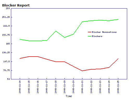A graph produced by Mozilla showing the alarming number of beta 'blockers' in the Firefox 3.1 Beta 1 cycle.