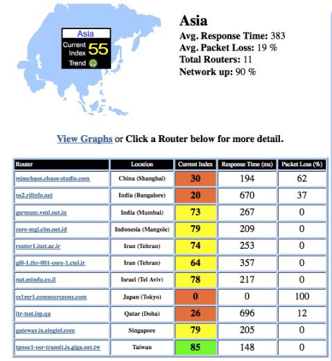 An overall Internet traffic report Friday shows the rise in packet loss as a result of cable outages. An overall Internet traffic report Friday shows the rise in packet loss as a result of cable outages.