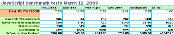 Results of JavaScript performance tests on the major test Web browsers, conducted March 12, 2009.