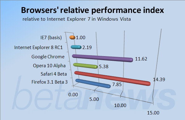 A chart showing the relative performance of the major Windows-based Web browsers, March 12, 2009.