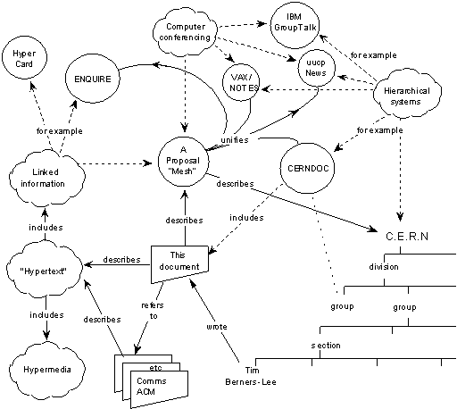 mesh diagram tim berners-lee mesh diagram tim berners-lee