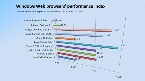 Windows Web browser performance index scores April 28, 2009.