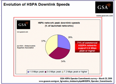 HSPA speed breakdown