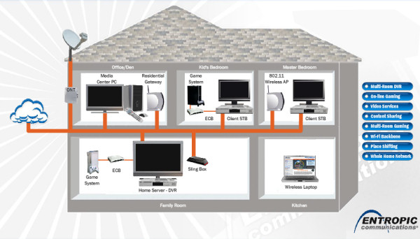 A diagram showing how MoCA's coaxial cabling could link a home network.