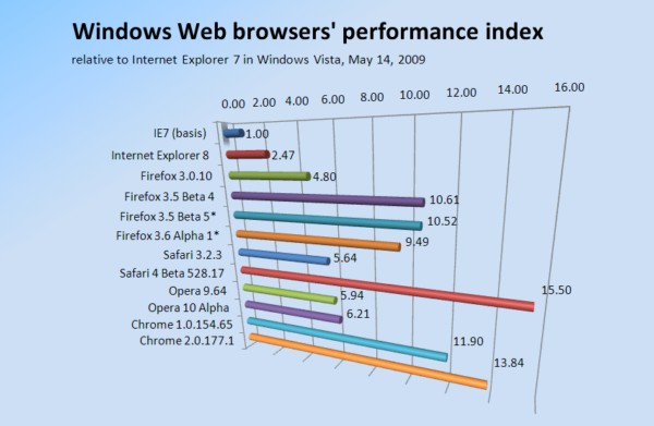 Relative test scores of Windows-based Web browsers, conducted May 14, 2009.