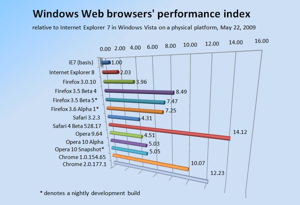Relative Windows Web browser performance on a physical Vista platform, as measured May 22, 2009.