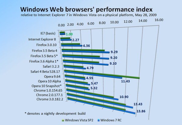 Relative Windows Web browser performance on physical Vista and Windows 7 platforms, as measured May 28, 2009.