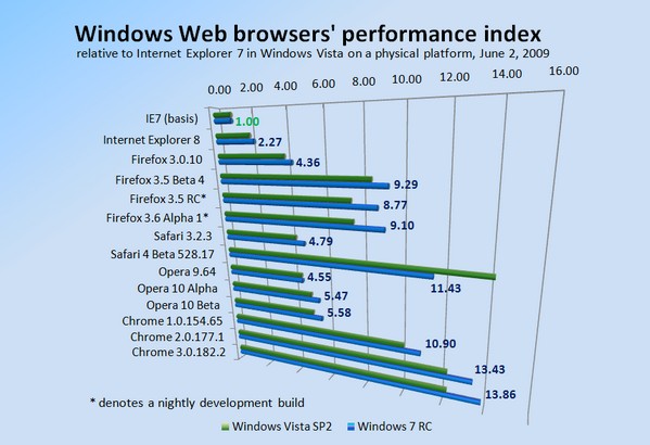 Relative performance of Windows-based Web browsers, June 2, 2009.