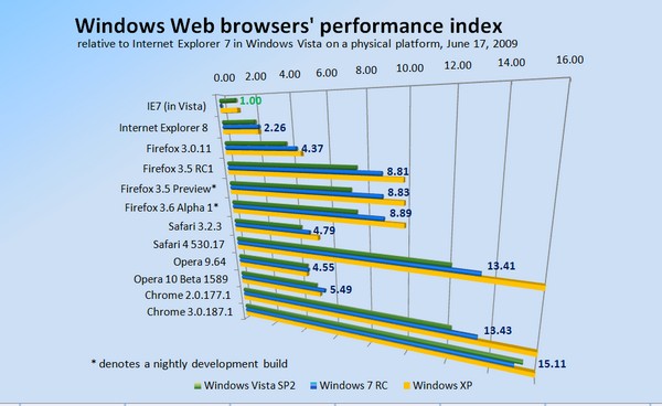 Relative performance of Windows-based Web browsers, June 17, 2009.