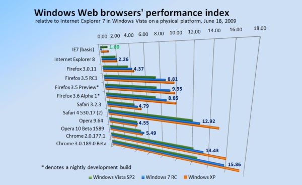 Relative performance of Windows-based Web browsers, June 18, 2009.