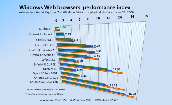 Relative performance of Windows-based Web browsers, June 25, 2009.