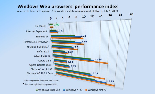 Relative performance of Windows-based Web browsers, July 9, 2009.