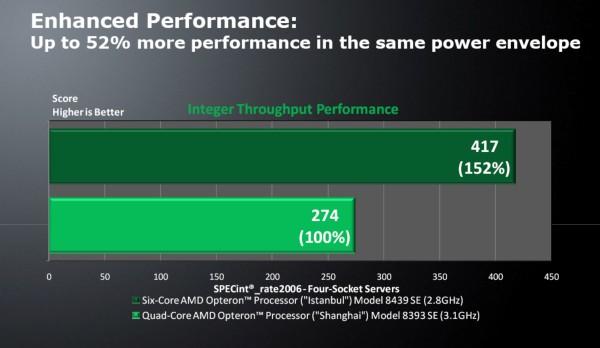AMD performance claims for 4-way Opteron SE CPUs, July 13, 2009. AMD performance claims for 4-way Opteron SE CPUs, July 13, 2009.