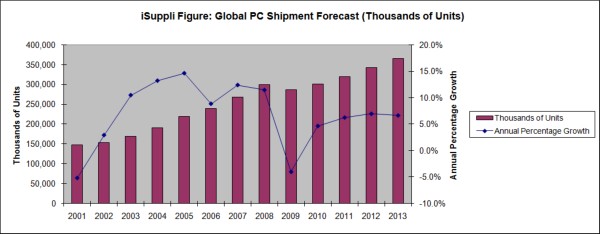 Forecast of global PC unit shipment growth going into 2013, from analysis firm iSuppli.