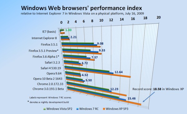 Relative performance of Windows-based Web browsers, July 16, 2009.