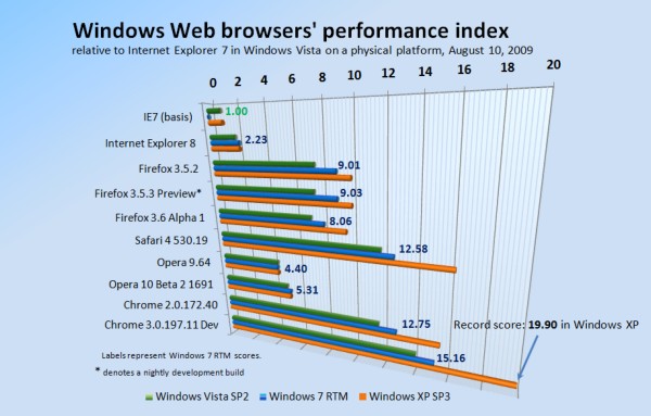 Relative performance of Windows-based Web browsers, August 10, 2009.