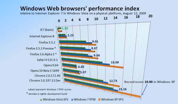 Relative performance of Windows-based Web browsers, August 12, 2009.
