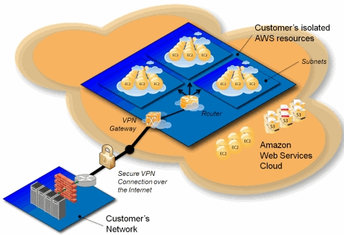 This diagram of Amazon's Virtual Private Cloud architecture shows how limited resources can be deployed behind the cloud, all within the customer's control. This diagram of Amazon's Virtual Private Cloud architecture shows how limited resources can be deployed behind the cloud, all within the customer's control.