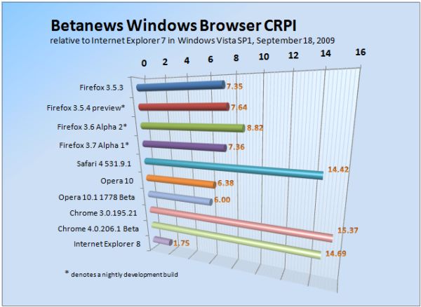 Betanews Comprehensive Relative Performance Index September 18, 2009