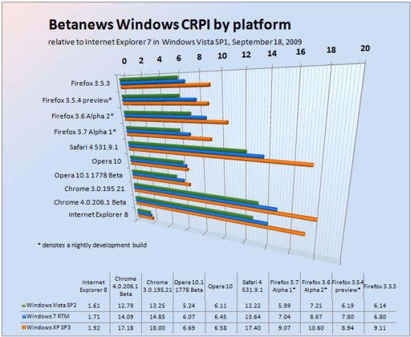 Betanews Comprehensive Relative Performance Index September 18, 2009, broken down by platform