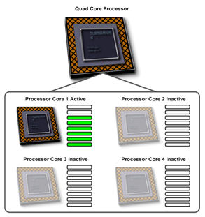 A diagram depicting the general concept of processor 'core parking,' introduced in Microsoft Windows Server 2008 R2.