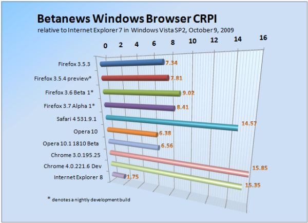 Betanews Comprehensive Relative Performance Index October 9, 2009