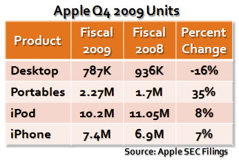 Apple Q4 2009 Units 1