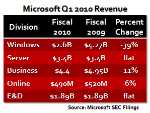 Microsoft Q1 2010 Revenue
