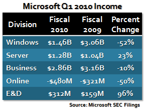Microsoft Q1 2010 Income