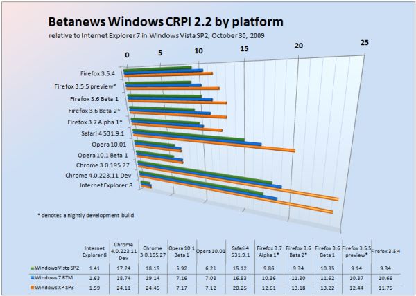 Betanews Comprehensive Relative Performance Index 2.2 October 30, 2009, broken down by Windows platform.