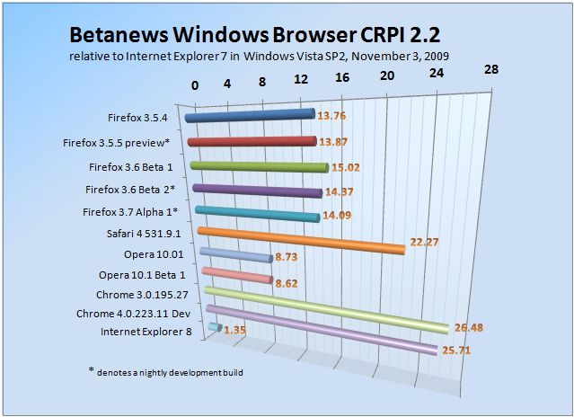 Betanews Comprehensive Relative Performance Index 2.2 November 3, 2009