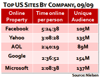 Time Spent Online 09/09 Individual