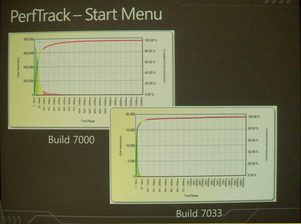 A graph showing performance improvements in Start Menu reactions between two different builds of Windows 7, from a talk by Mark Russinovich at PDC 2009.