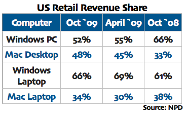 PC Revenue Share 09-10