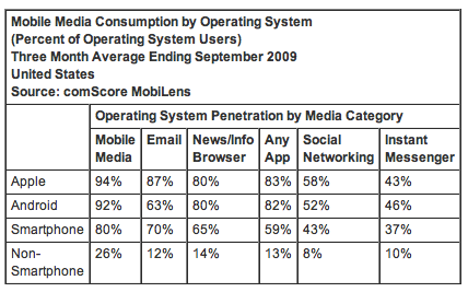 Smartphone Media Consumption