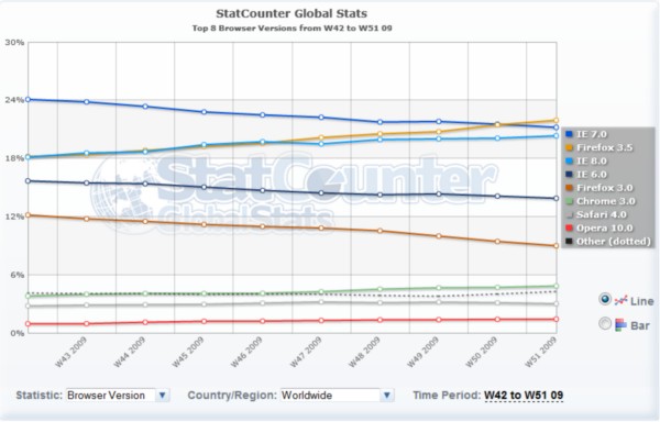 StatCounter statistics for the 51st week of 2009 show Firefox 3.5 eclipsing Internet Explorer 7 for the first time.