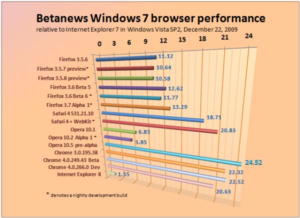 Betanews performance results for Windows 7 Web browsers, December 22, 2009.