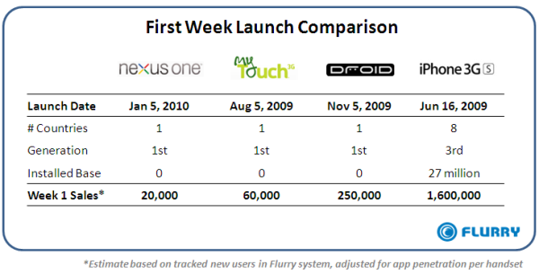 Flurry on Nexus One First Week Sales