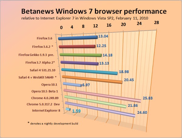 Relative performance of Windows-based Web browsers in Windows 7, February 11, 2010.