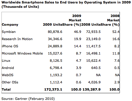 Smartphone OS 2009