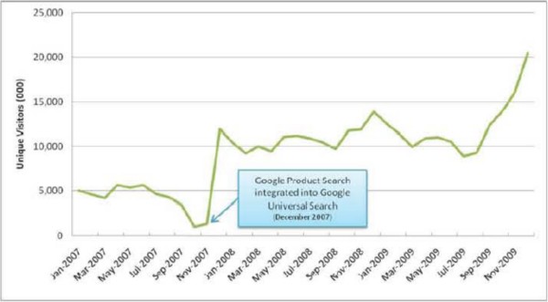 Foundem demonstrates how much more popular Google Product Search became after it gave itself prominence.