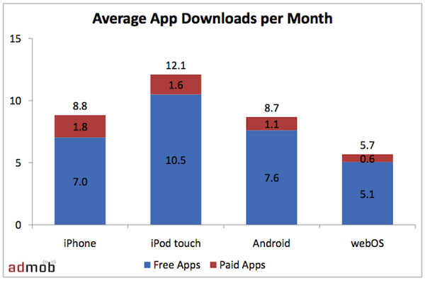 Paid vs Free Mobile Applications
