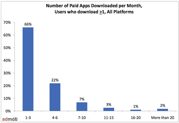 Mobile Paid Apps