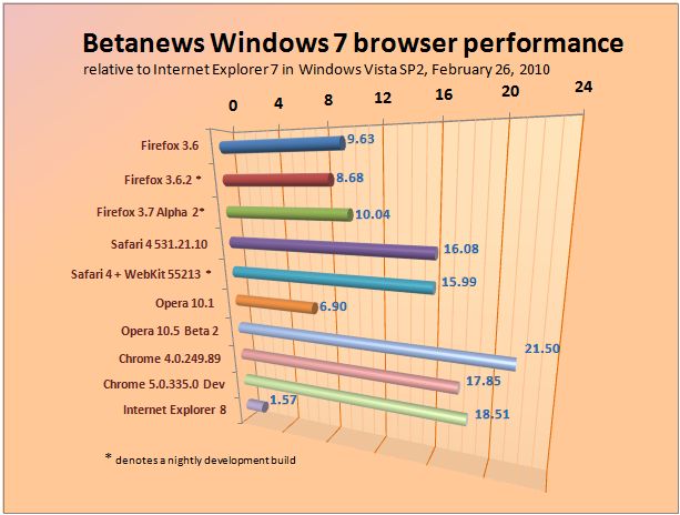 Relative performance of Windows-based Web browsers in Windows 7, February 26, 2010.