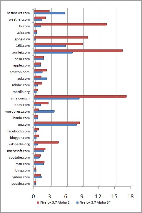 Comparative browser load times for Firefox 3.7 Alpha 2 and 3 with and without Direct2D library support, on Windows 7 RTM.